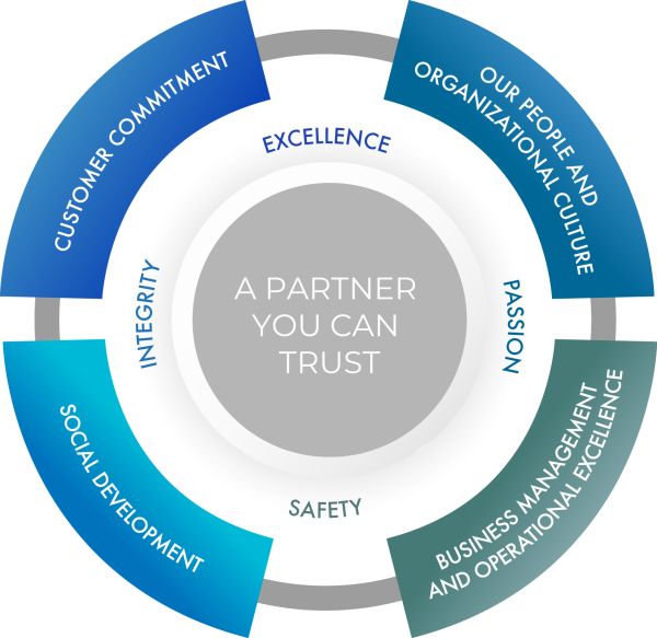 Montship 4 Sustainable Pillars