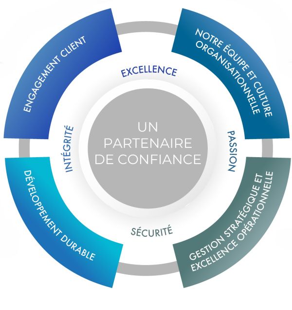 Durabilité : Notre stratégie à 4 piliers